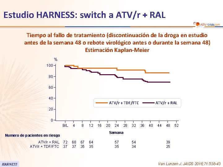 Estudio HARNESS: switch a ATV/r + RAL Tiempo al fallo de tratamiento (discontinuación de