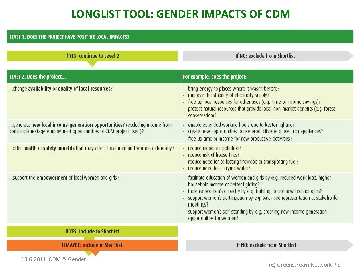 LONGLIST TOOL: GENDER IMPACTS OF CDM 13. 6. 2011, CDM & Gender (c) Green.