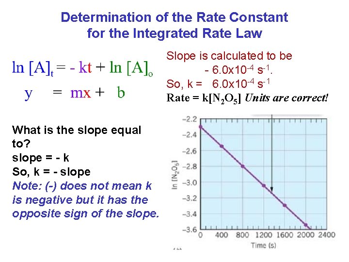 Determination of the Rate Constant for the Integrated Rate Law Slope is calculated to