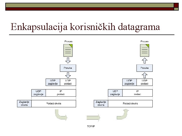 Enkapsulacija korisničkih datagrama TCP/IP 