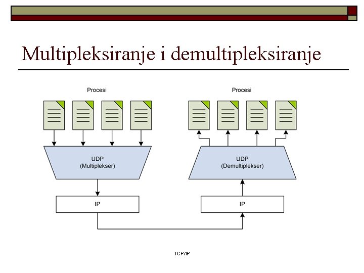 Multipleksiranje i demultipleksiranje TCP/IP 