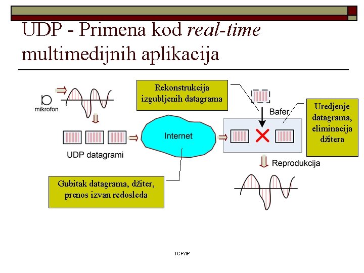 UDP - Primena kod real-time multimedijnih aplikacija Rekonstrukcija izgubljenih datagrama Gubitak datagrama, džiter, prenos