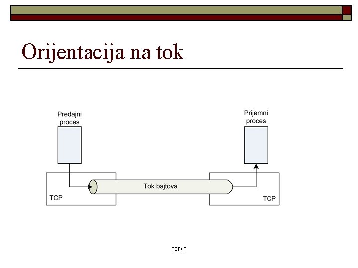 Orijentacija na tok TCP/IP 