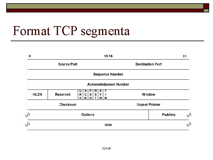 Format TCP segmenta TCP/IP 