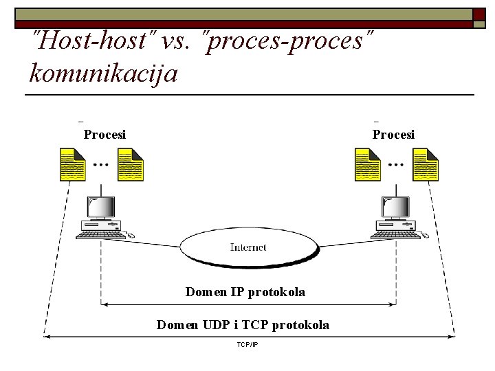 ˝Host-host˝ vs. ˝proces-proces˝ komunikacija Procesi Domen IP protokola Domen UDP i TCP protokola TCP/IP