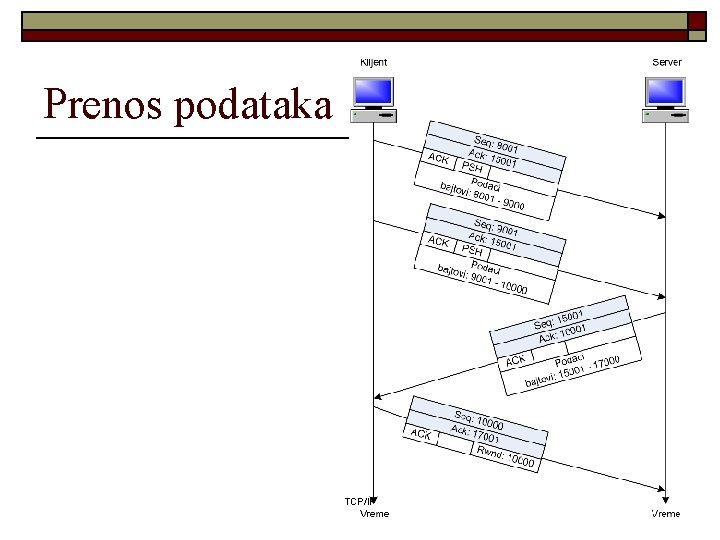 Prenos podataka TCP/IP 