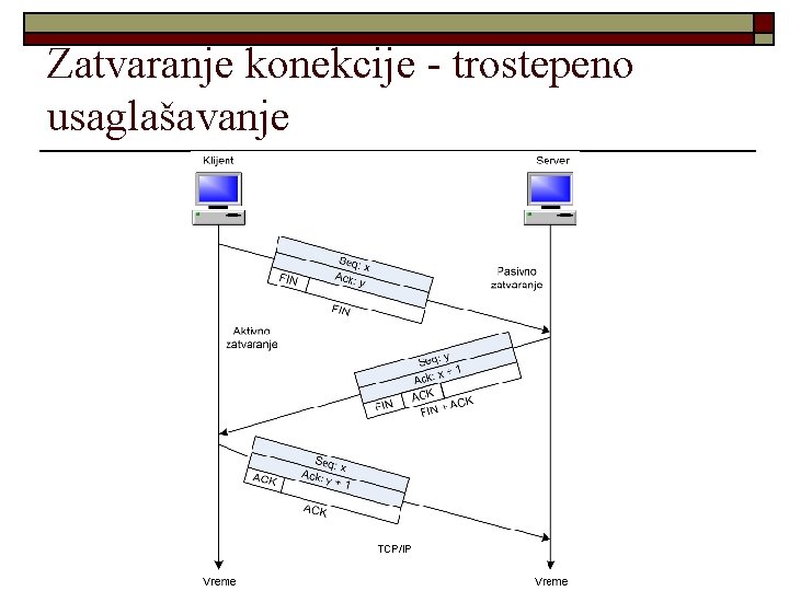 Zatvaranje konekcije - trostepeno usaglašavanje TCP/IP 