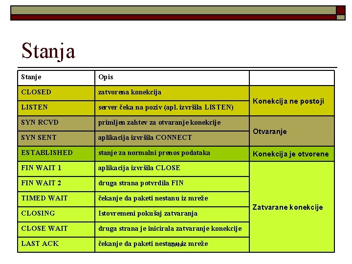 Stanja Stanje Opis CLOSED zatvorena konekcija LISTEN server čeka na poziv (apl. izvršila LISTEN)
