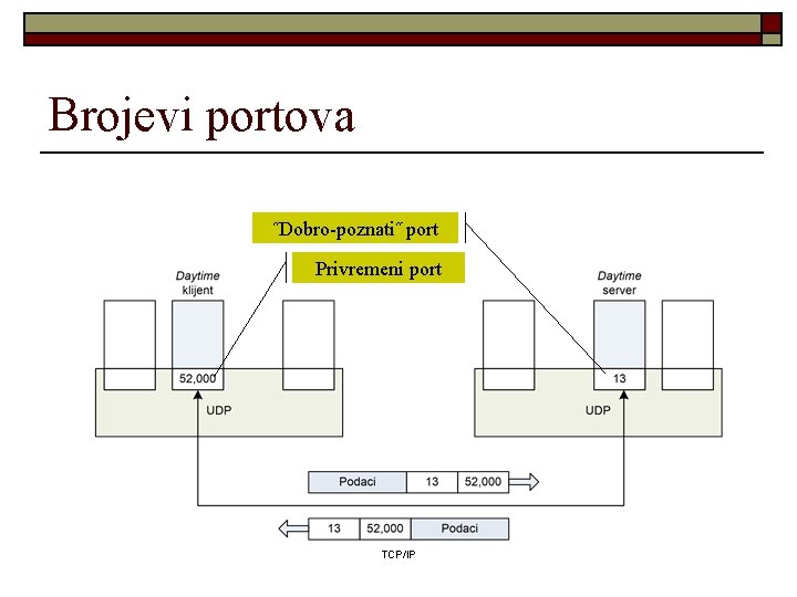 Brojevi portova ˝Dobro-poznati˝ port Privremeni port TCP/IP 