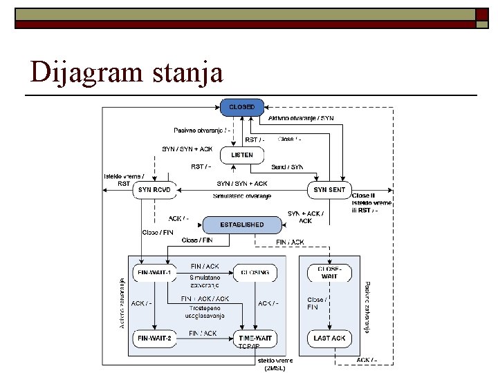 Dijagram stanja TCP/IP 