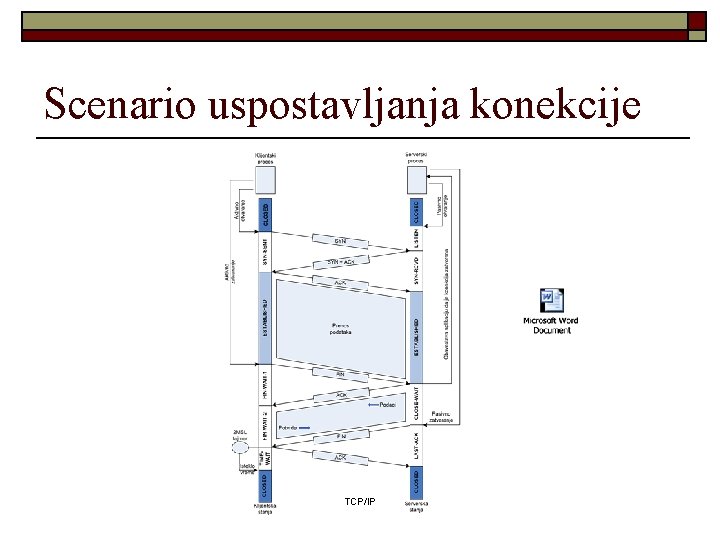 Scenario uspostavljanja konekcije TCP/IP 