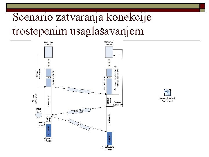 Scenario zatvaranja konekcije trostepenim usaglašavanjem TCP/IP 