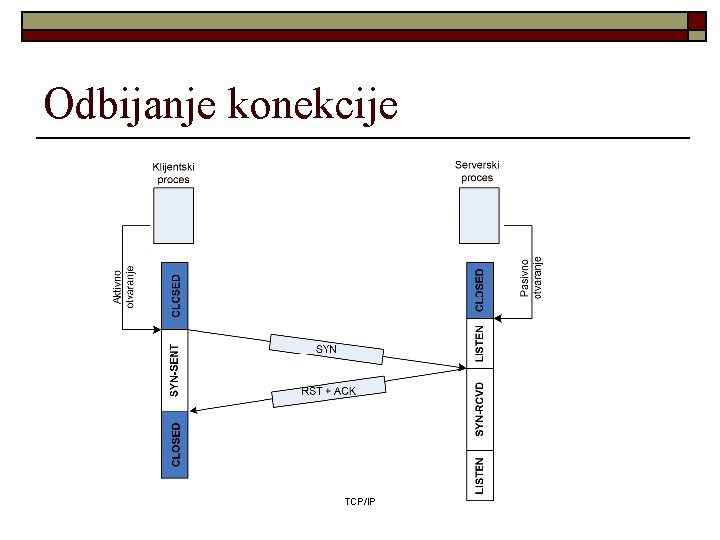 Odbijanje konekcije TCP/IP 
