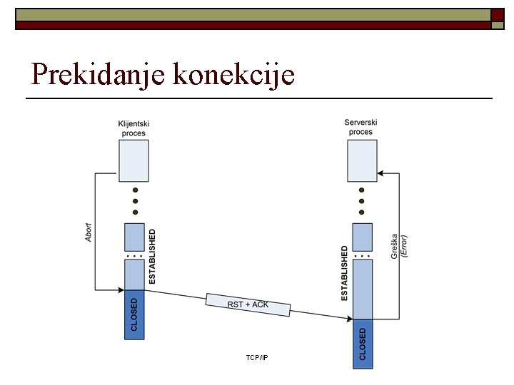 Prekidanje konekcije TCP/IP 
