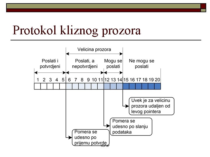 Protokol kliznog prozora TCP/IP 