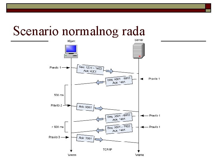 Scenario normalnog rada TCP/IP 
