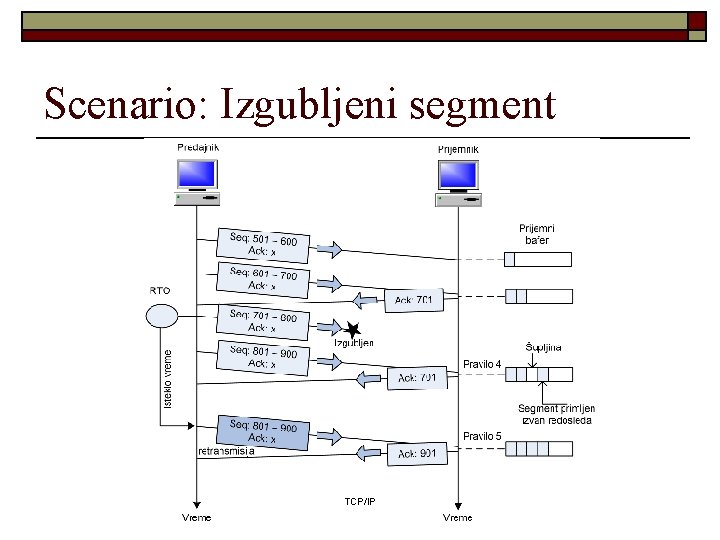 Scenario: Izgubljeni segment TCP/IP 