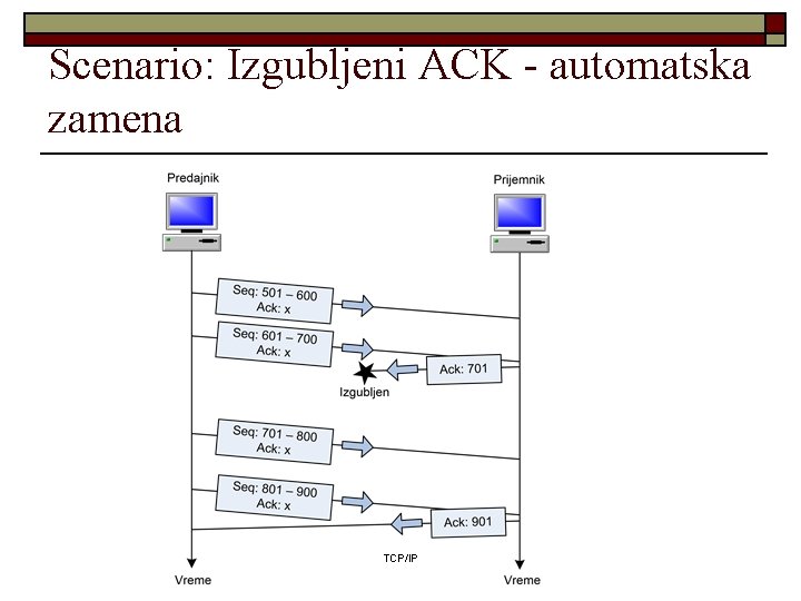 Scenario: Izgubljeni ACK - automatska zamena TCP/IP 