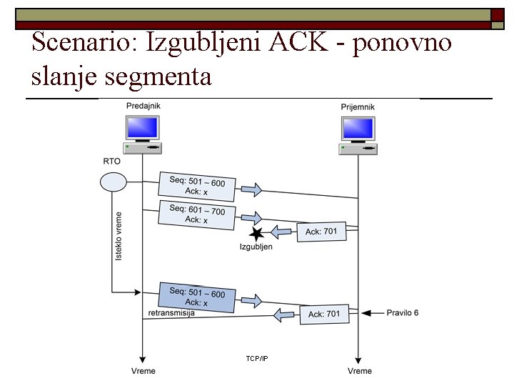Scenario: Izgubljeni ACK - ponovno slanje segmenta TCP/IP 