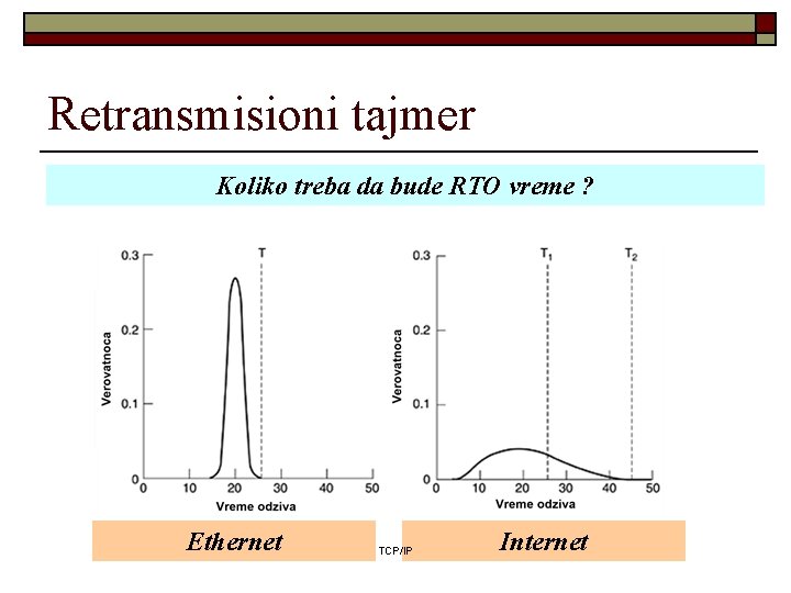 Retransmisioni tajmer Koliko treba da bude RTO vreme ? Ethernet TCP/IP Internet 