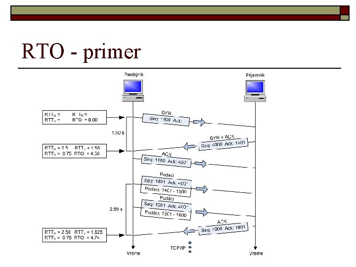 RTO - primer TCP/IP 