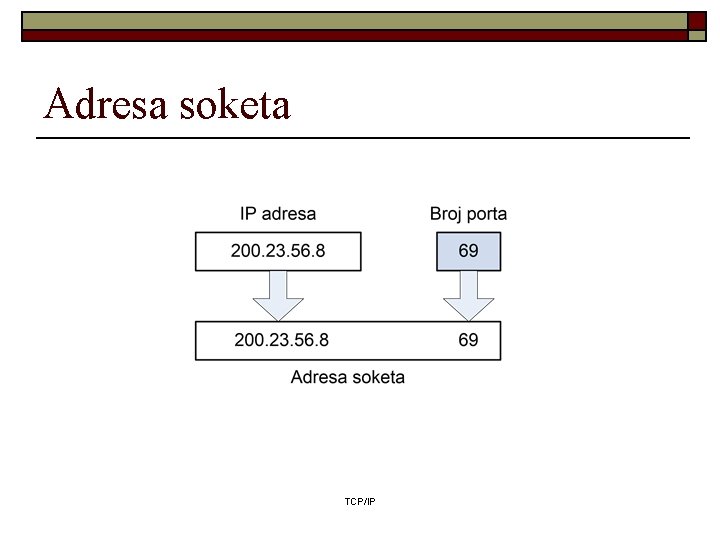 Adresa soketa TCP/IP 