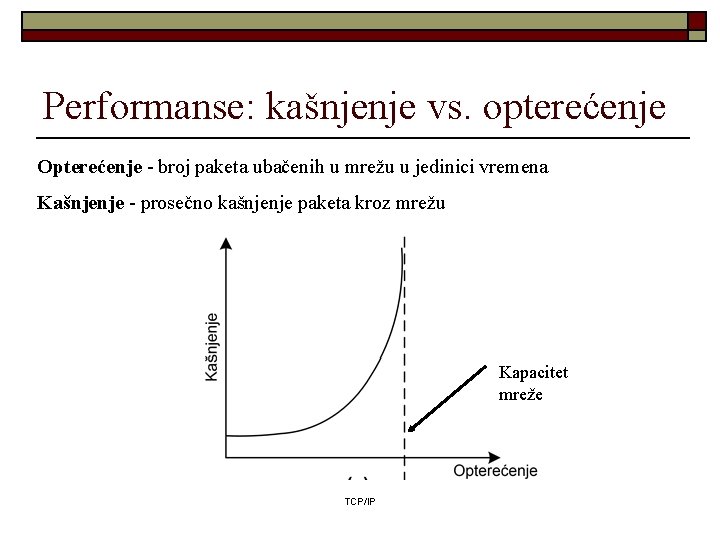 Performanse: kašnjenje vs. opterećenje Opterećenje - broj paketa ubačenih u mrežu u jedinici vremena