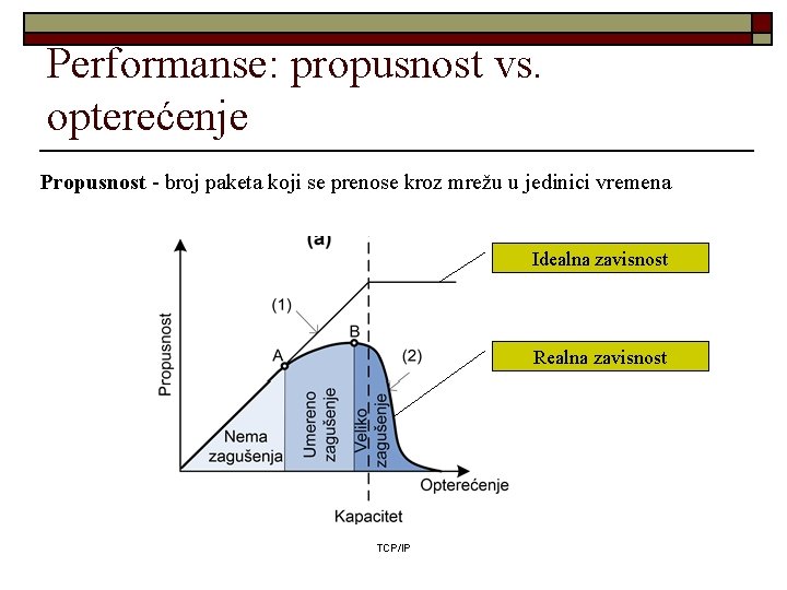 Performanse: propusnost vs. opterećenje Propusnost - broj paketa koji se prenose kroz mrežu u