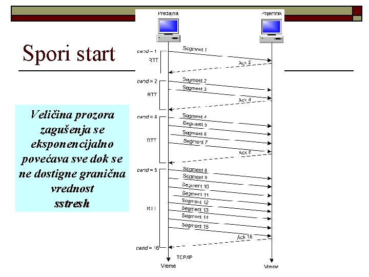 Spori start Veličina prozora zagušenja se eksponencijalno povećava sve dok se ne dostigne granična