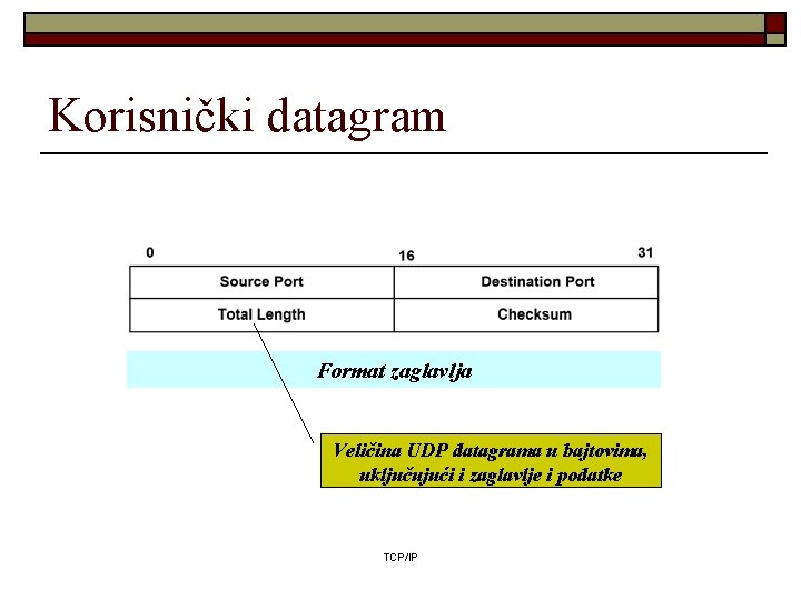 Korisnički datagram Format zaglavlja Veličina UDP datagrama u bajtovima, uključujući i zaglavlje i podatke