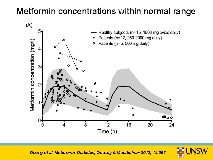 Metformin concentrations within normal range Duong et al, Metformin. Diabetes, Obesity & Metabolism 2012;