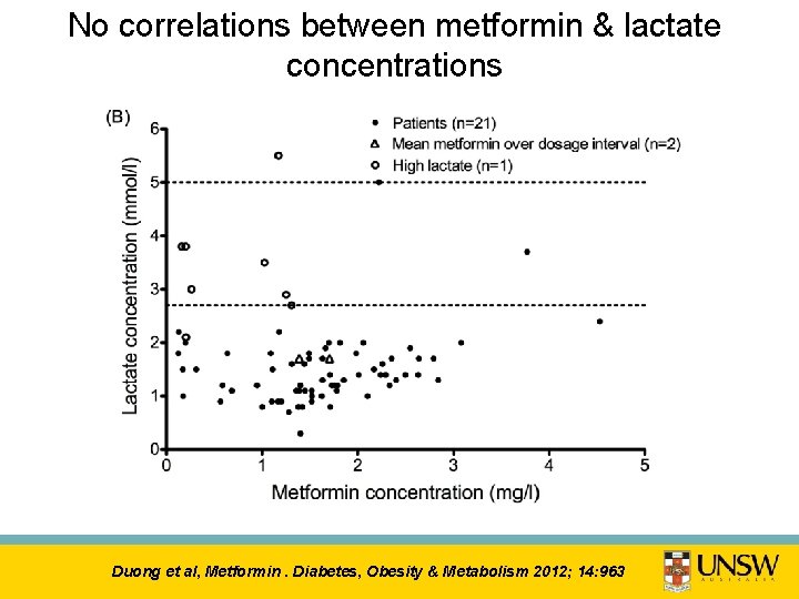 No correlations between metformin & lactate concentrations Duong et al, Metformin. Diabetes, Obesity &