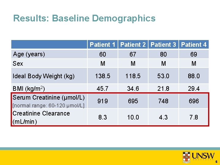 Results: Baseline Demographics Patient 1 Patient 2 Patient 3 Patient 4 Age (years) 60