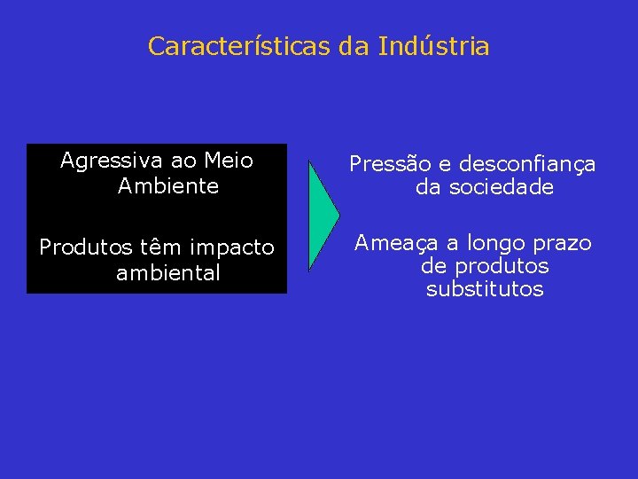 Características da Indústria Agressiva ao Meio Ambiente Pressão e desconfiança da sociedade Produtos têm