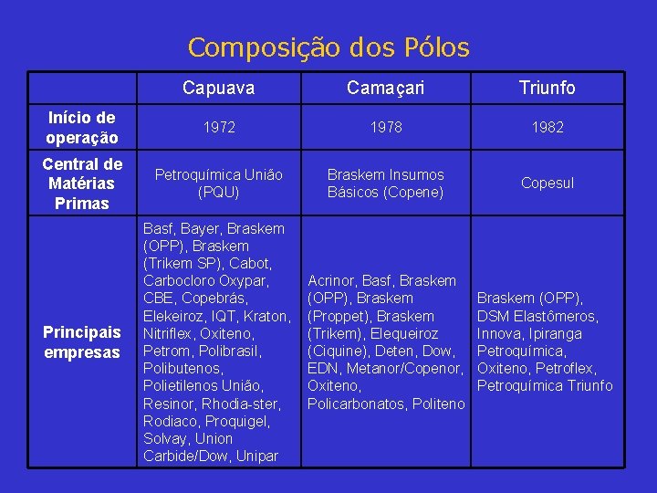 Composição dos Pólos Capuava Camaçari Triunfo Início de operação 1972 1978 1982 Central de