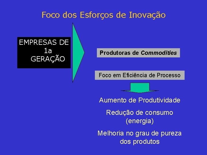 Foco dos Esforços de Inovação EMPRESAS DE 1 a GERAÇÃO Produtoras de Commodities Foco