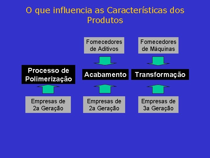 O que influencia as Características dos Produtos Fornecedores de Aditivos Fornecedores de Máquinas Processo