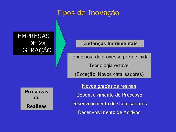 Tipos de Inovação EMPRESAS DE 2 a GERAÇÃO Mudanças Incrementais Tecnologia de processo pré-definida