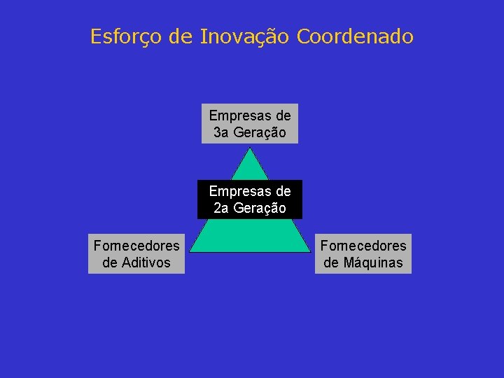 Esforço de Inovação Coordenado Empresas de 3 a Geração Empresas de 2 a Geração