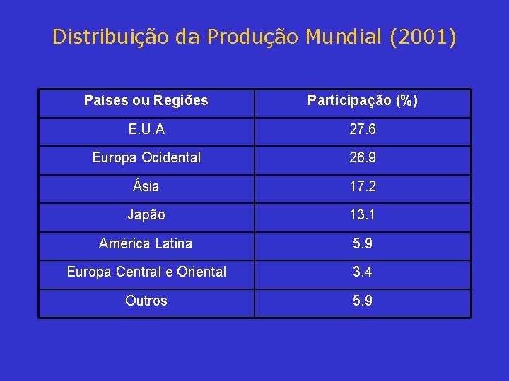 Distribuição da Produção Mundial (2001) Países ou Regiões Participação (%) E. U. A 27.