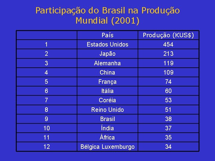 Participação do Brasil na Produção Mundial (2001) País Produção (KUS$) 1 Estados Unidos 454