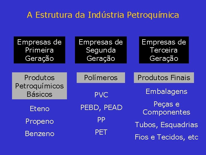 A Estrutura da Indústria Petroquímica Empresas de Primeira Geração Empresas de Segunda Geração Empresas