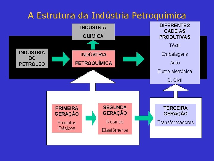 A Estrutura da Indústria Petroquímica DIFERENTES CADEIAS PRODUTIVAS INDÚSTRIA QUÍMICA Têxtil INDÚSTRIA DO PETRÓLEO