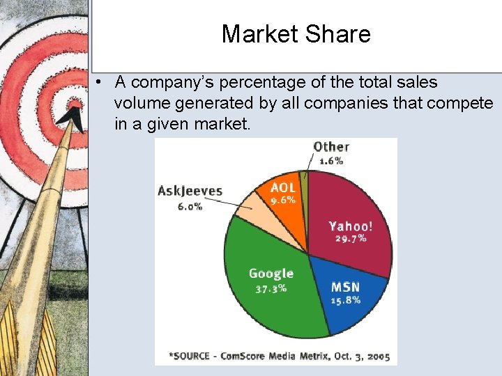 Market Share • A company’s percentage of the total sales volume generated by all