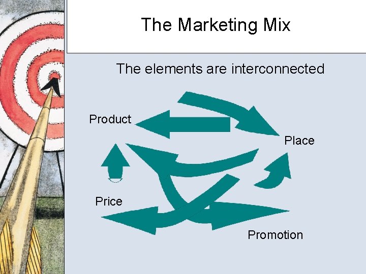 The Marketing Mix The elements are interconnected Product Place Price Promotion 