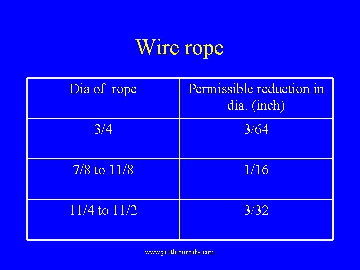 Wire rope Dia of rope Permissible reduction in dia. (inch) 3/4 3/64 7/8 to