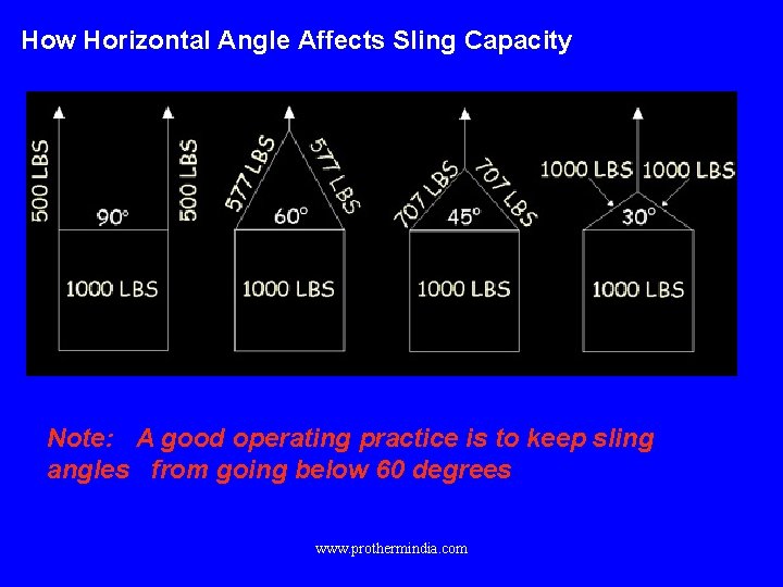 How Horizontal Angle Affects Sling Capacity Note: A good operating practice is to keep