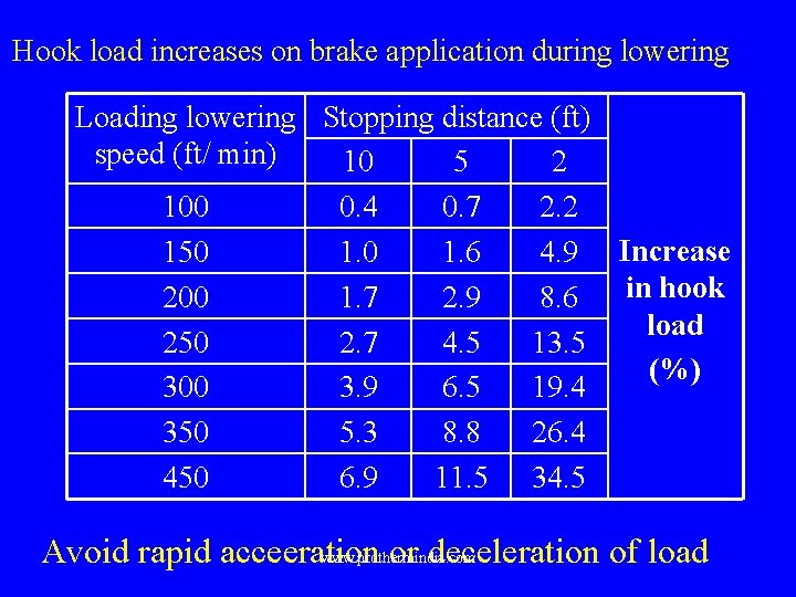 Hook load increases on brake application during lowering Loading lowering Stopping distance (ft) speed