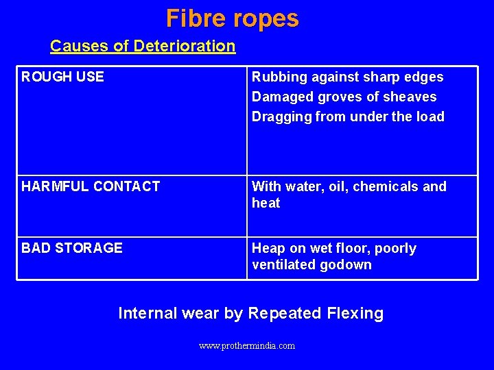 Fibre ropes Causes of Deterioration ROUGH USE Rubbing against sharp edges Damaged groves of