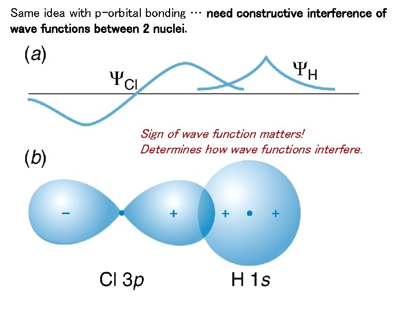 Same idea with p-orbital bonding … need constructive interference of wave functions between 2